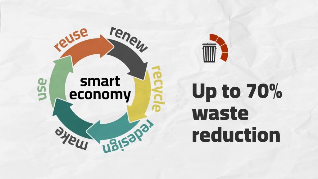 Circular economy diagram showing reuse, recycle, redesign and reduce in furniture lifecycle